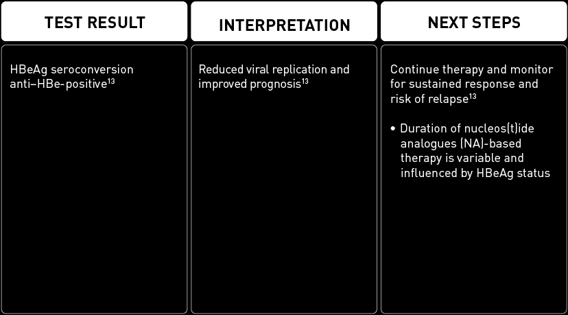 HBeAg testing after treatment table