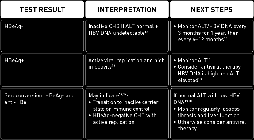 HBeAg testing before treatment table