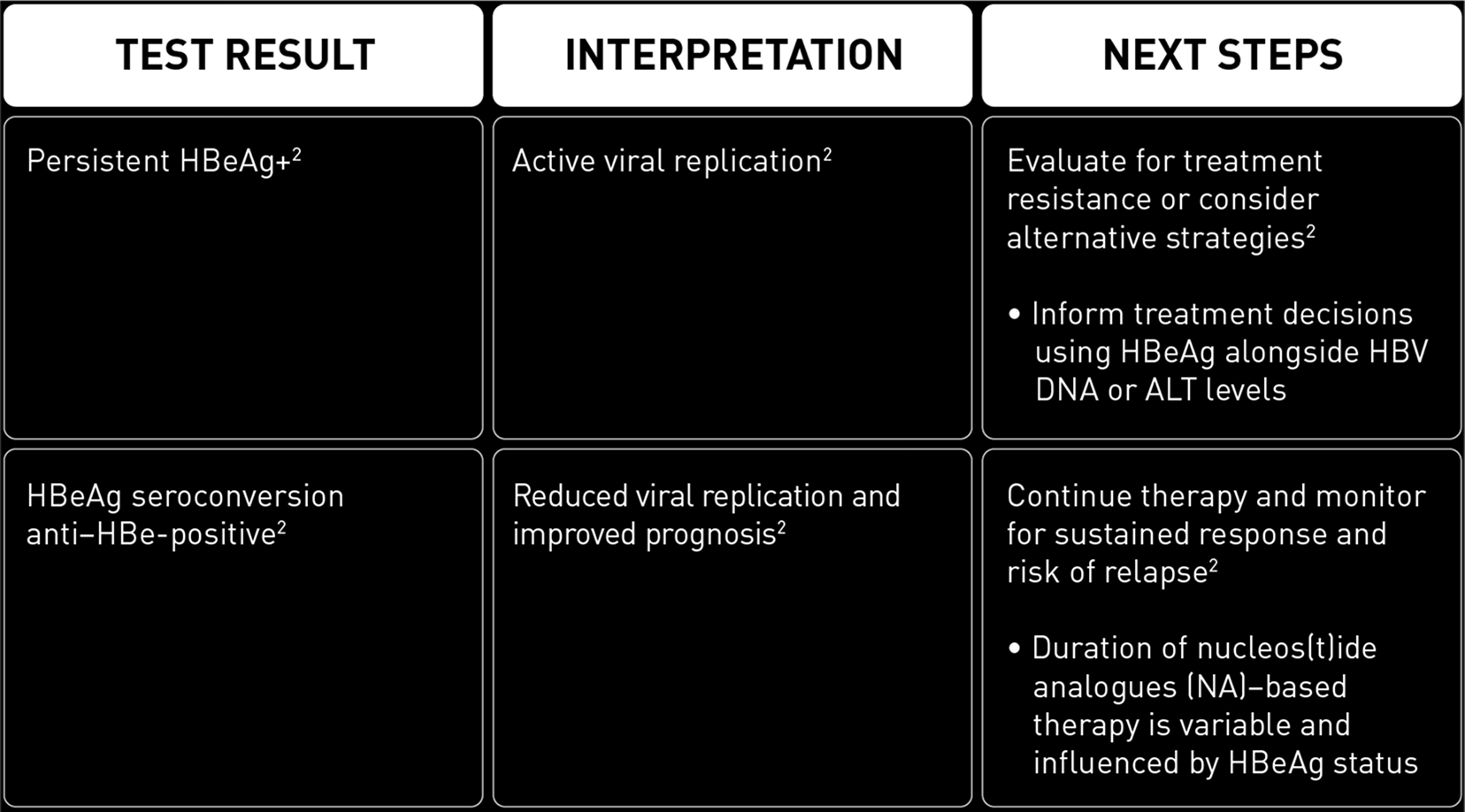 HBeAg testing during and after treatment table HBeAg testing during and after treatment table
