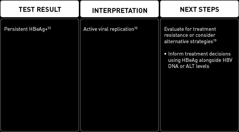 HBeAg testing during treatment table