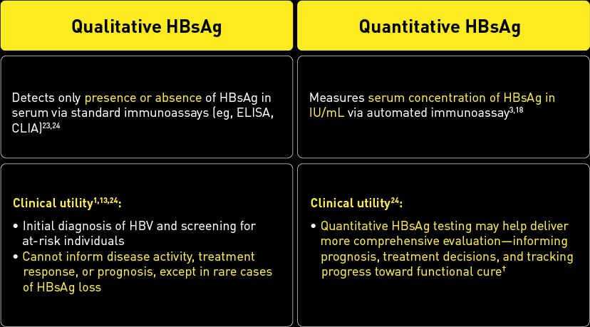 Qualitative and quantitative HBsAg tests for CHB