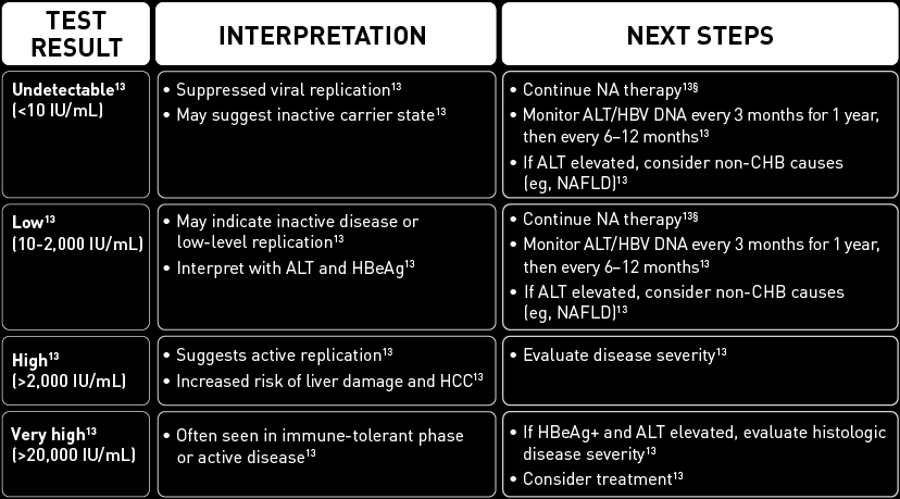 Interpreting CHB testing results and next steps table