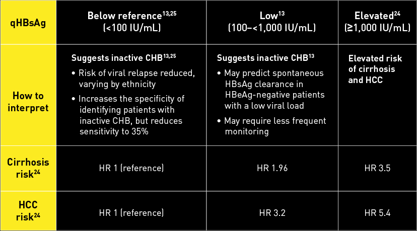 Quantitative HBsAg and its interpretation table