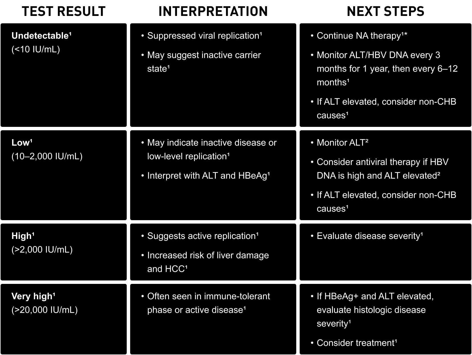 Interpreting CHB testing results and next steps table
